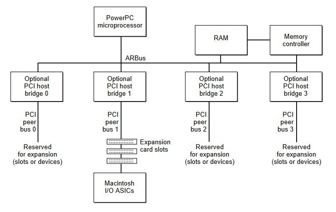 PCI-Bridges.jpg